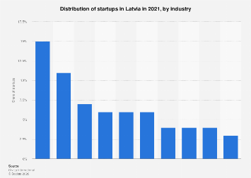Share of startups in Latvia by industry| Statista