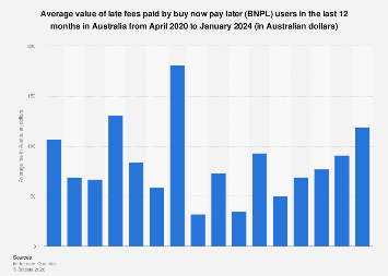 Australia Average Value Of Late Fees Paid By Bnpl Users 2024 Statista
