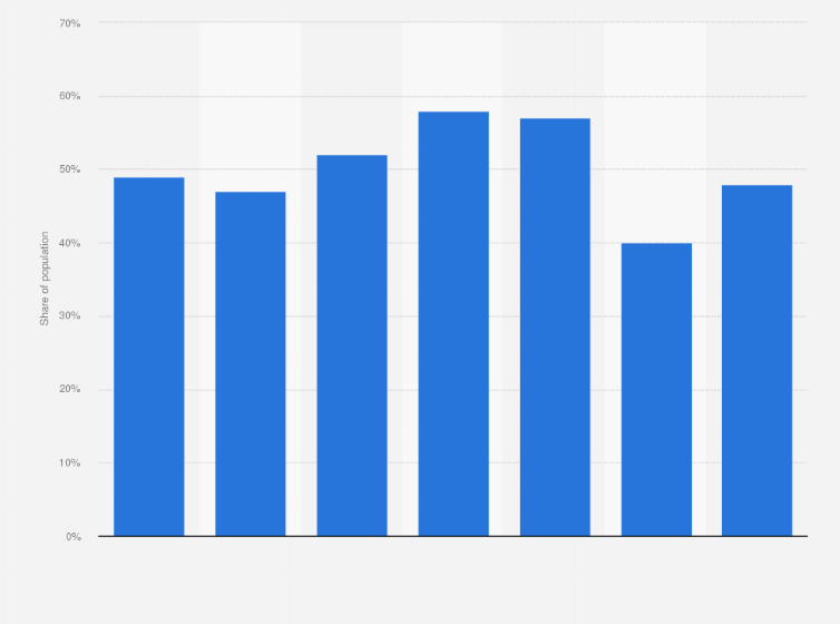 Statistic: Share of the population with healthy stress behavior¹ in Germany from 2010 to 2023