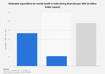 India: mental health expenditure 2024 | Statista