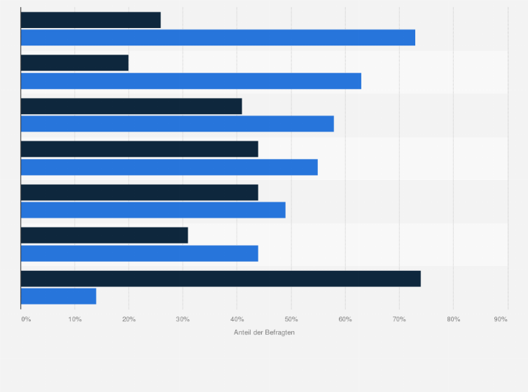 Statistik: Wenn Sie an die Stadt und Gemeinde bzw. deren Umgebung denken, in der Sie wohnen. Wie steht es dort um folgende Aspekte der lokalen Infrastruktur?