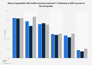 Health-conscious behavior gender Germany| Statista