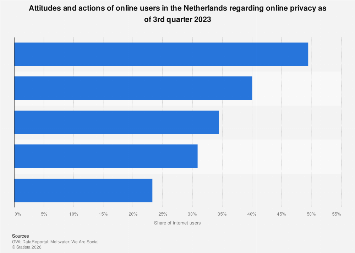 Online privacy attitudes Netherlands 2023| Statista