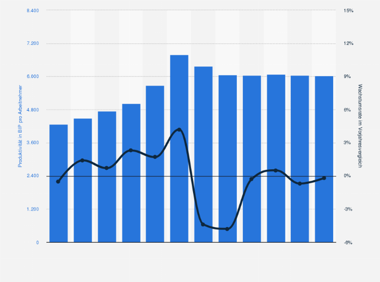 Statistik: Bolivien: Wachstum und Höhe der Arbeitsproduktivität¹ je Erwerbstätigen von 1992 bis 2025 (gegenüber dem Vorjahr und in BIP pro Arbeitnehmer)