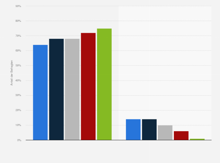 Statistik: Haben Sie den Nachnahmen des Partners als gemeinsamen Familiennamen angenommen?