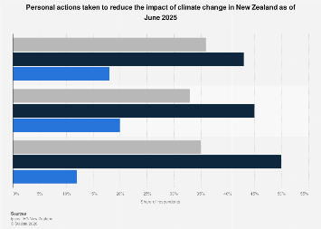 New Zealand: personal actions taken to reduce the impact of climate ...