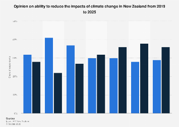 New Zealand: opinion on ability to reduce the impacts of climate change ...
