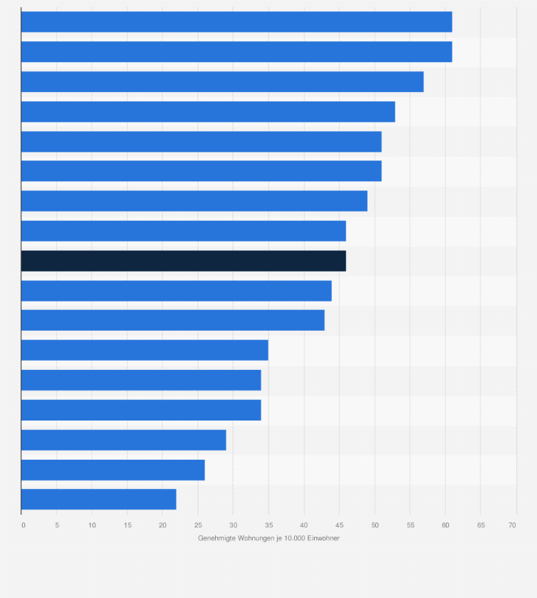Statistik: Anzahl der genehmigten Wohnungen in Wohn- und Nichtwohngebäuden je 10.000 Einwohner in Deutschland im Jahr 2021 nach Bundesländern