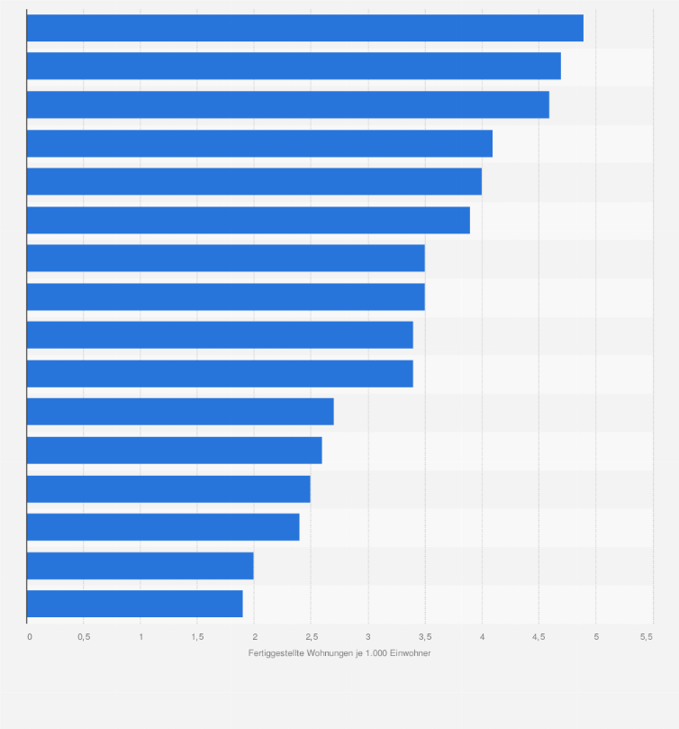 Statistik: Anzahl der fertiggestellten Wohnungen in neuen Wohngebäuden je 1.000 Einwohner in Deutschland im Jahr 2022 nach Bundesländern