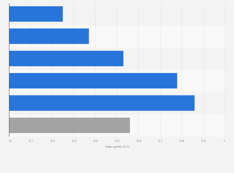 Statistic: Digital Quality of Life index in China in 2023, by pillar