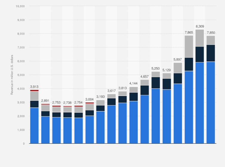 Statistic: Revenue of Vulcan Materials Company worldwide from 2008 to 2024, by segment (in million U.S. dollars)