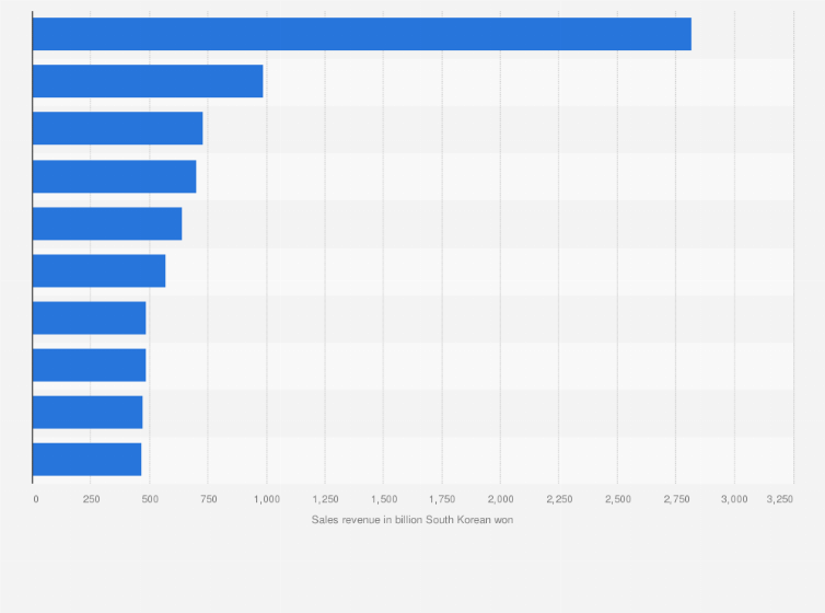 Statistic: Leading medical device manufacturers in South Korea in 2022, by sales revenue (in billion South Korean won)