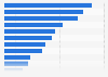 Media consumption rate South Korea 2025, by media type