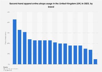 Online second-hand fashion shop use UK 2023| Statista