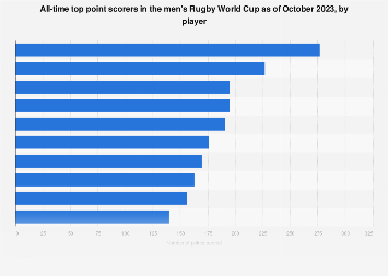 Rugby World Cup: all-time top point scorers 2023| Statista