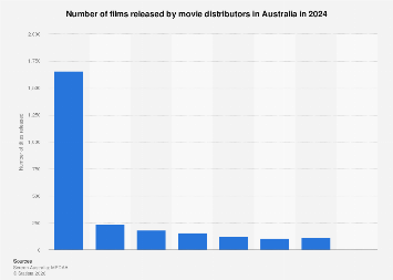 Australia: number of films released by movie distributors 2024| Statista