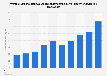 Average tackles per game at the Rugby World Cup| Statista