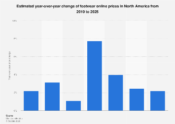 Mittens Inflation North America: footwear online inflation 2025| Statista