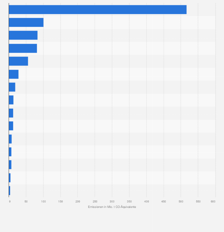 Statistik: Erfasste Treibhausgasemissionen im Europäischen Emissionshandel nach Aktivität der Anlagen im Jahr 2023 (in Millionen Tonnen CO₂-Äquivalente)