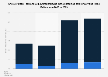 Deep Tech & AI startup share in combined value Baltics| Statista