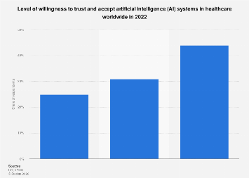 Trust and acceptance of healthcare AI worldwide 2022| Statista