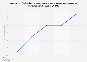 Global revenue growth of luxury items online 2026| Statista