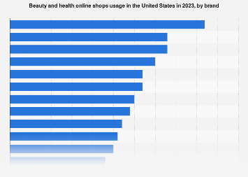 Online beauty and health shop usage U.S. 2023| Statista