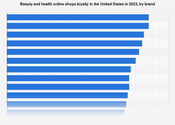 Online beauty and health shop loyalty U.S. 2023| Statista