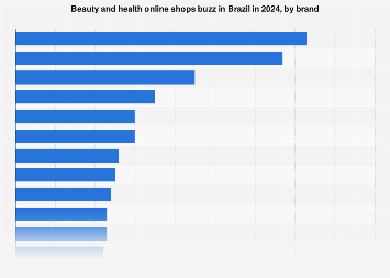 Online beauty and health shop buzz Brazil 2023 | Statista