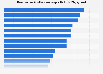 Online beauty and health shop usage Mexico 2024 | Statista