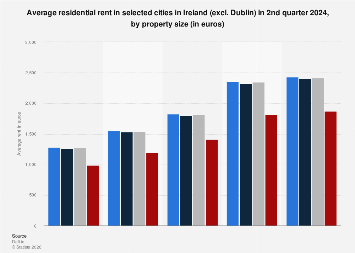 Ireland: residential rent by property size 2024| Statista
