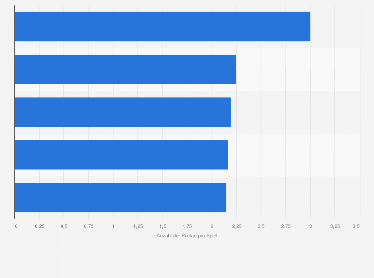Statistik: Trainer mit der höchsten durchschnittlichen Anzahl der Punkte pro Spiel beim BSC Young Boys von der Saison 1918/1919 bis 2023/2024