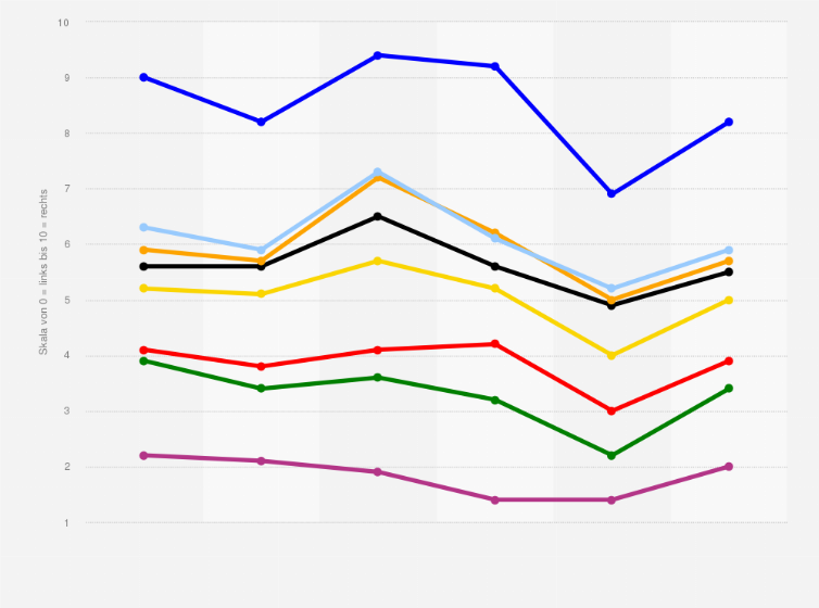 Statistik: Wie stufen Sie die Parteien im politischen Links-Rechts-Spektrum ein? (nach Parteipräferenz; Skala von 0 = links bis 10 = rechts)