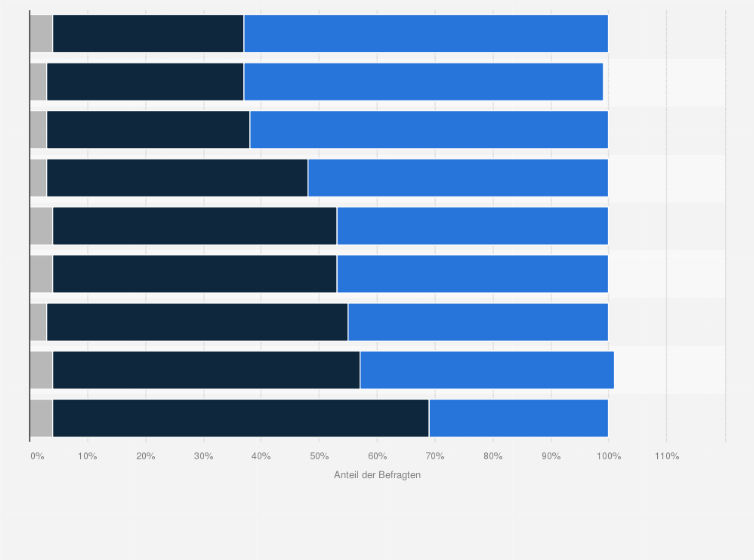 Statistik: Wie sehr stimmen sie den Aussagen über Veränderungen im Einkaufsverhalten zu?