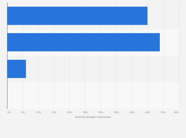 Statistik: Bald tritt die neue EU-Richtlinie zur Unternehmens-Nachhaltigkeitsberichterstattung (CSRD) in Kraft - wie ist Ihr Unternehmen für die neue Regulierung aufgestellt?