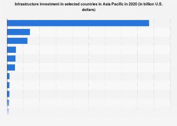 Infrastructure investment in Asia Pacific, by country| Statista