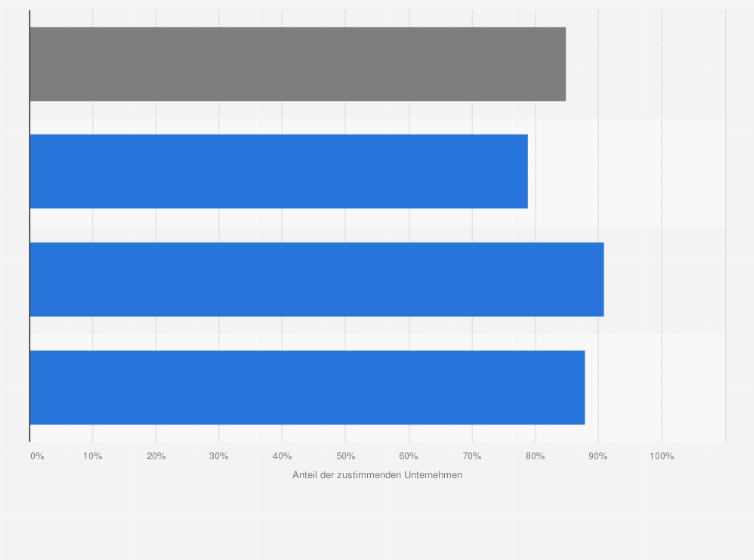 Statistik: Planen Sie in Ihrem Unternehmen für die Umsetzung der neuen EU-Richtlinie zur Unternehmens-Nachhaltigkeitsberichterstattung (CSRD) die Neuanschaffung einer Software für Nachhaltigkeitsmanagement? (Anteil der Ja-Antworten)