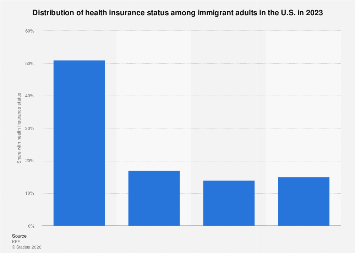 Health insurance coverage among immigrant adults in the U.S. 2023 ...