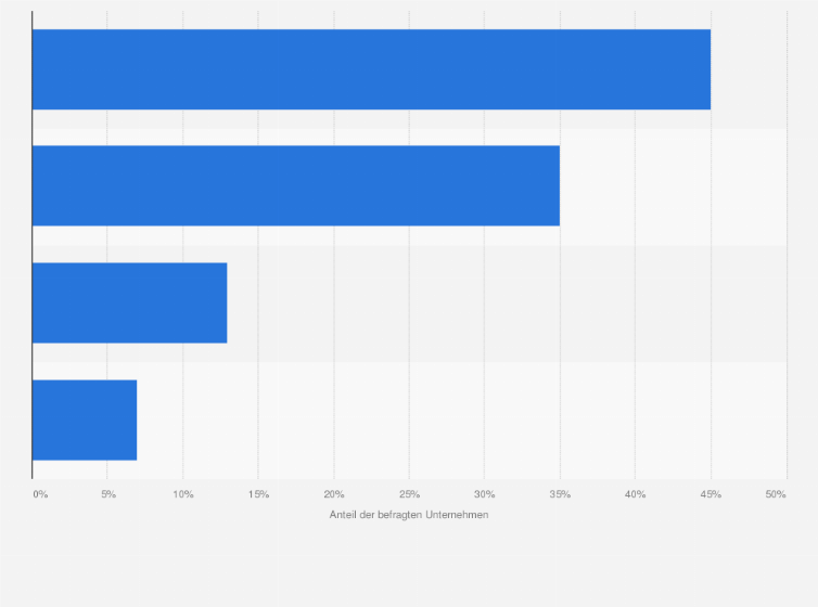 Statistik: Wie erstellen Sie in Ihrem Unternehmen derzeit einen Nachhaltigkeitsbericht?