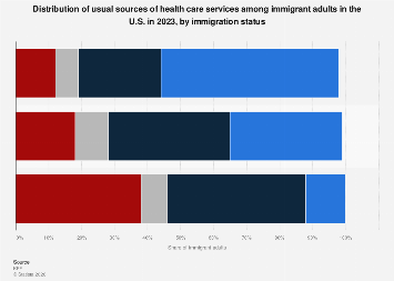Sources of health care among immigrants in the U.S. 2023, by status ...