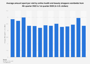 Global online shopper spend on beauty 2026| Statista