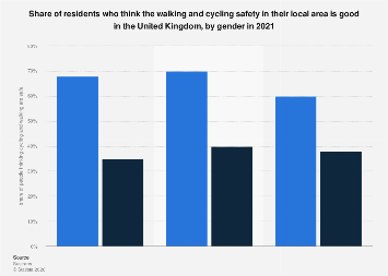 Safety of walking and cycling by gender in the UK 2021| Statista