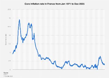 Inflation In France Core inflation rate France 2025| Statista