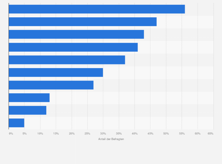 Statistik: Für welche Tätigkeiten nutzen Sie Ihren Fitness-Tracker bzw. Gesundheits-Apps?