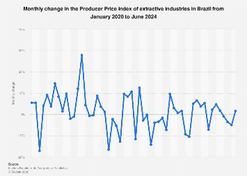 Brazil: monthly PPI change in extractive industries 2024| Statista