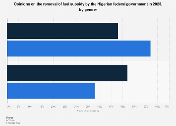 Nigeria: opinions on fuel subsidy removal by gender 2023| Statista