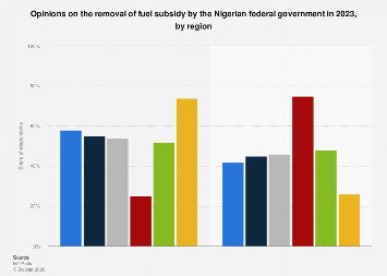 Nigeria: opinions on fuel subsidy removal by region 2023| Statista