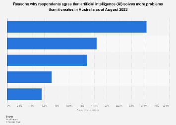 Australia: opinions on AI as a solution to problems 2023| Statista