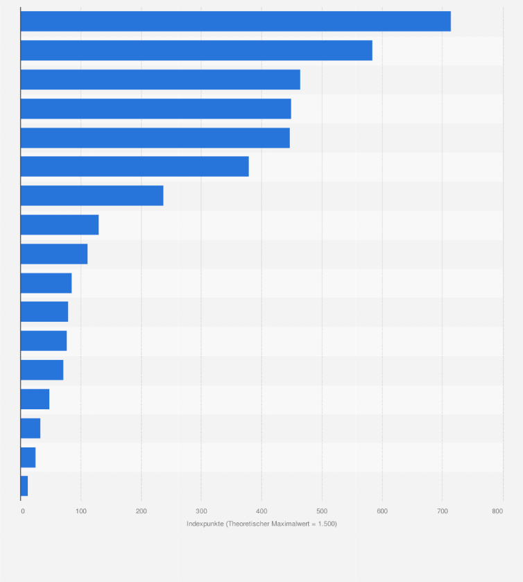Statistik: Ranking der bestbewerteten Lebensmitteleinzelhändler in Österreich im Jahr 2025 (Angaben in Indexpunkten)