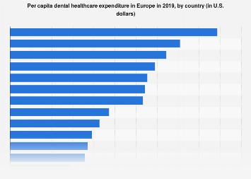 Per capita dental healthcare expenditure Europe 2019, by country| Statista